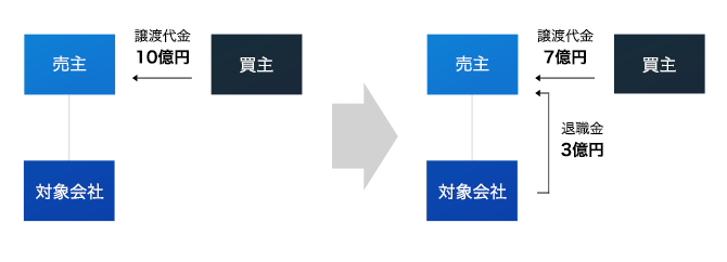 税務を考慮した自社株式の売却・M＆A方法とは？