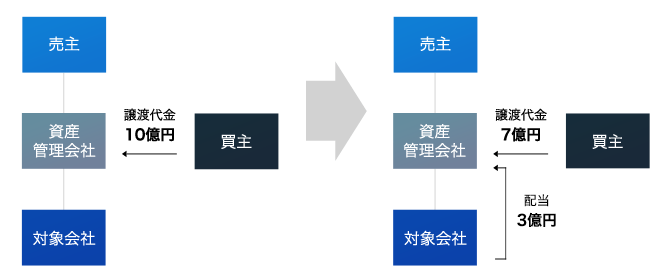 税務を考慮した自社株式の売却・M＆A方法とは？