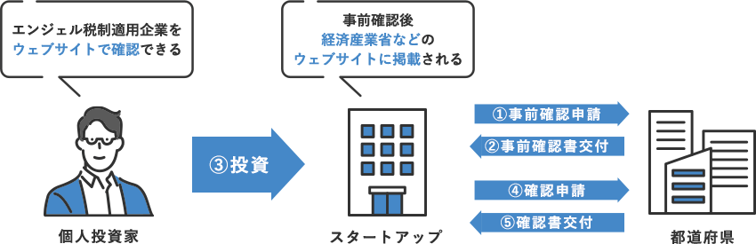 エンジェル税制適用企業になるためには